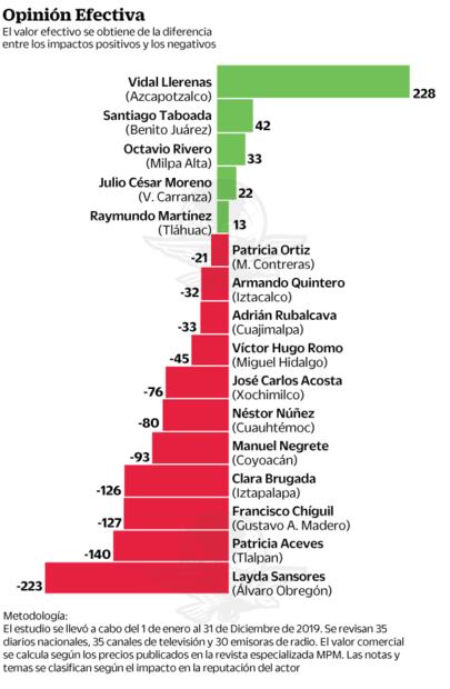 Azcapotzalco, Benito Juárez y Milpa Alta, con mejor reputación mediática