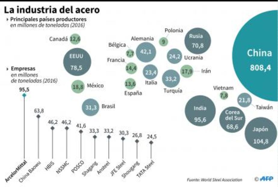 México y Canadá podrían quedar exentos de nuevos aranceles en acero y aluminio