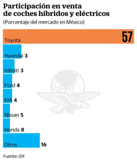 Sólo 1% de autos que circulan son híbridos