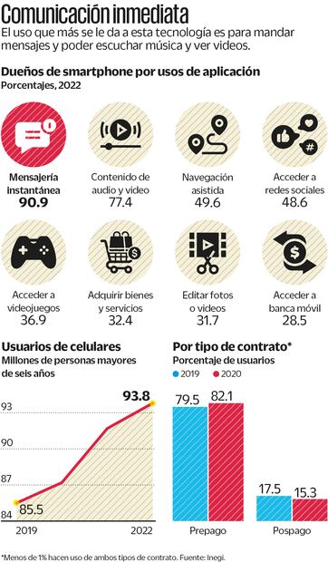 Repuntó uso de celular durante la pandemia: Inegi