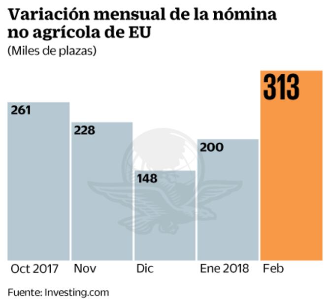 Mercado laboral de EU acapara los reflectores