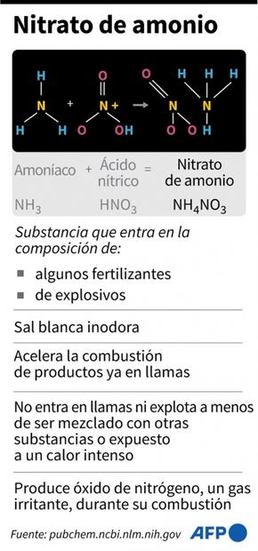 Nitrato de amonio resulta más peligroso por su almacenamiento