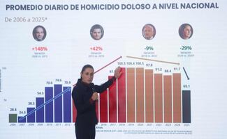 Sheinbaum reconoce estrategia de seguridad de AMLO; disminución de homicidios es por fortalecer inteligencia e investigación