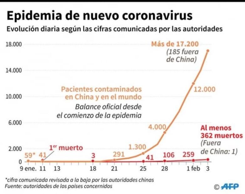 Coronavirus de Wuhan ya dejó más muertos que el Sras en China