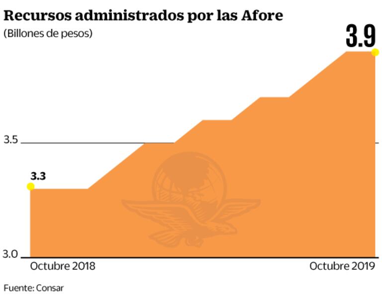 Las Afore se recuperan tras pérdidas por NAIM