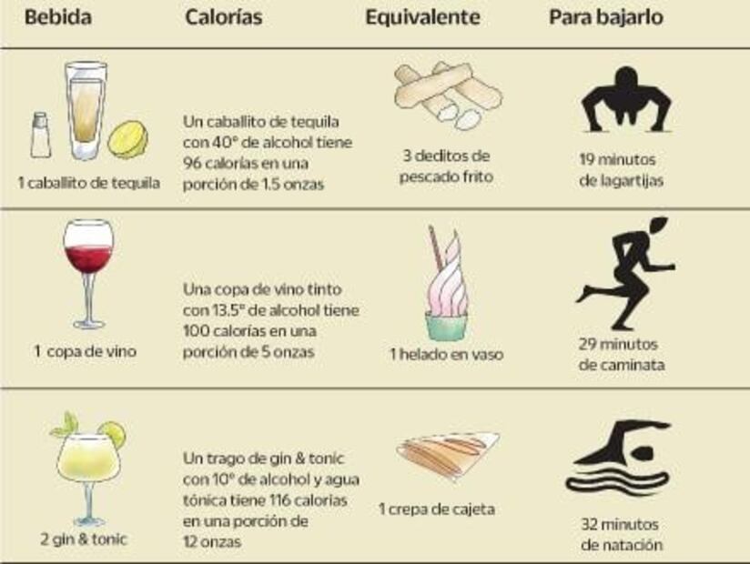 ¿Sabes cuántas calorías tienen tus tragos favoritos?