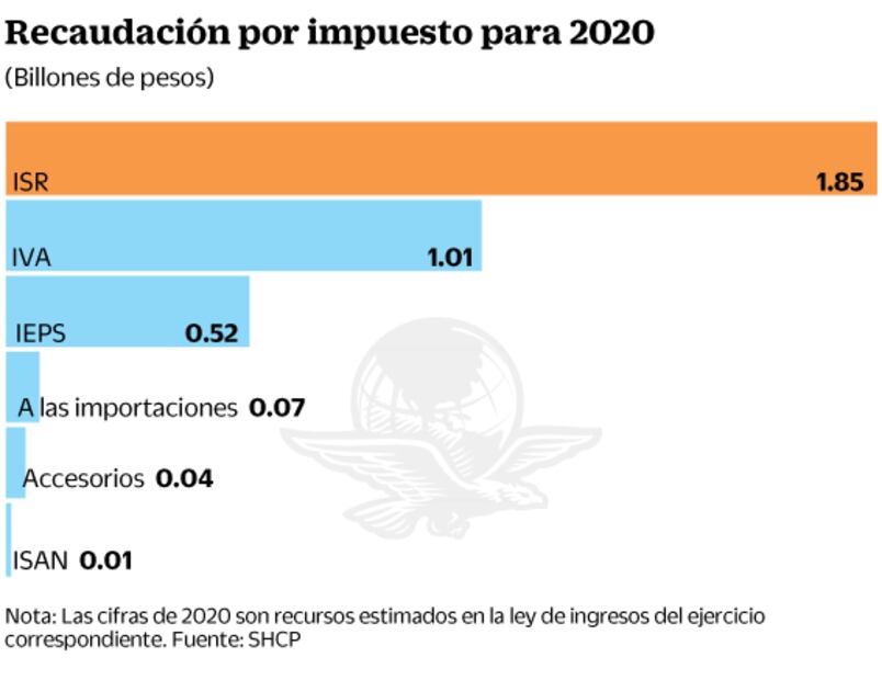 CEESP: la meta recaudatoria se tambalea en 2020