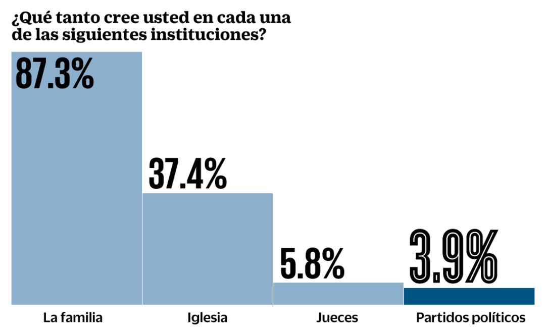 Confianza en partidos, en el sótano: encuesta