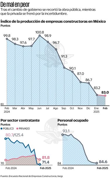 Industria de la construcción en declive