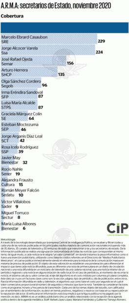 Sandoval, Herrera y Ebrard, los mejor posicionados del gabinete en medios