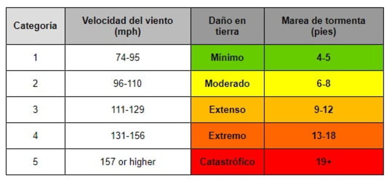¿Cómo se forman los huracanes y por qué ya no tienen nombres de personas?