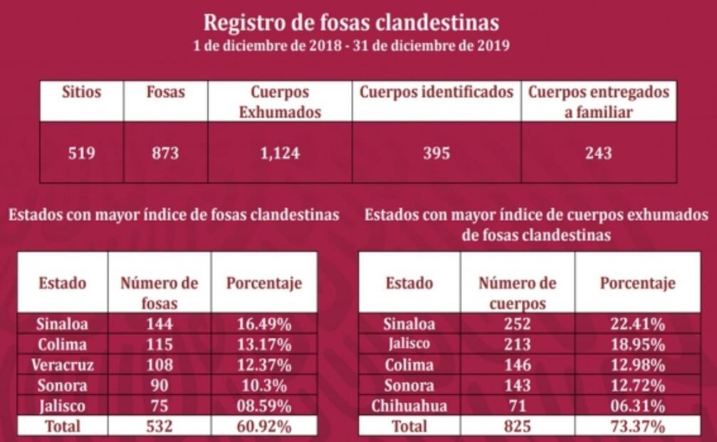 The aftermath of Mexico’s war on drugs: 61,000 people have gone missing