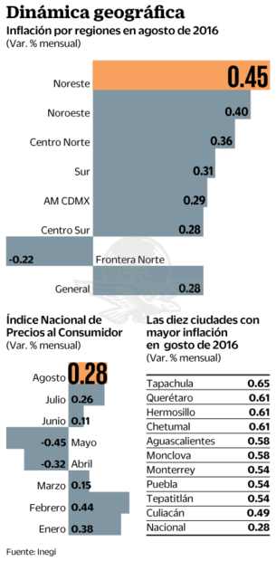 Aumento a gasolinas disparó la inflación en 25 ciudades