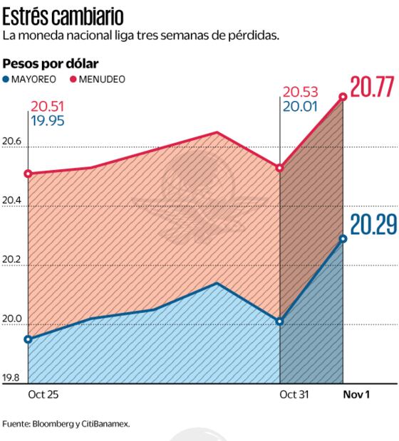 Tasa de cambio peso-dólar