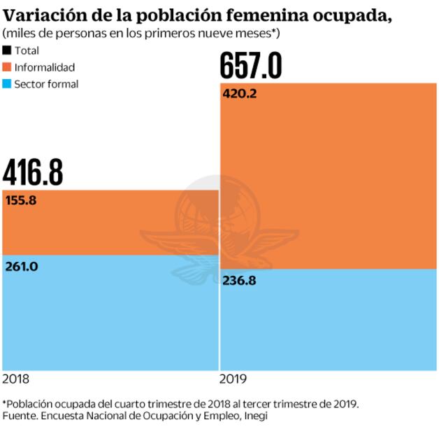 Aumenta el empleo para mujeres en la informalidad