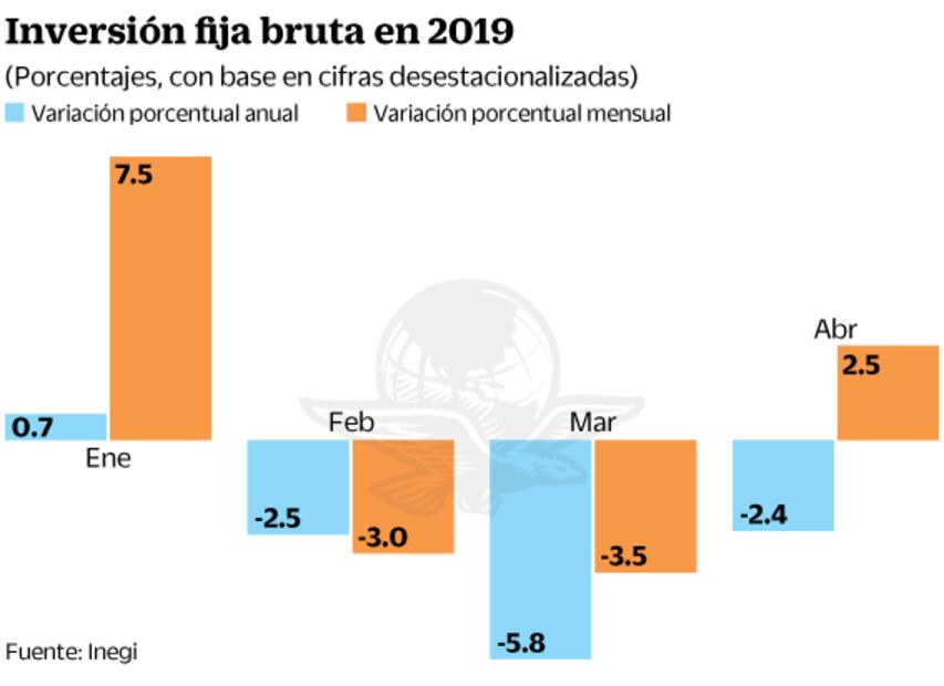 Inversión logra mejora marginal durante abril