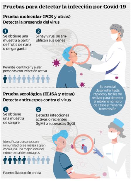 Prueba PCR, la más efectiva para diagnosticar el coronavirus