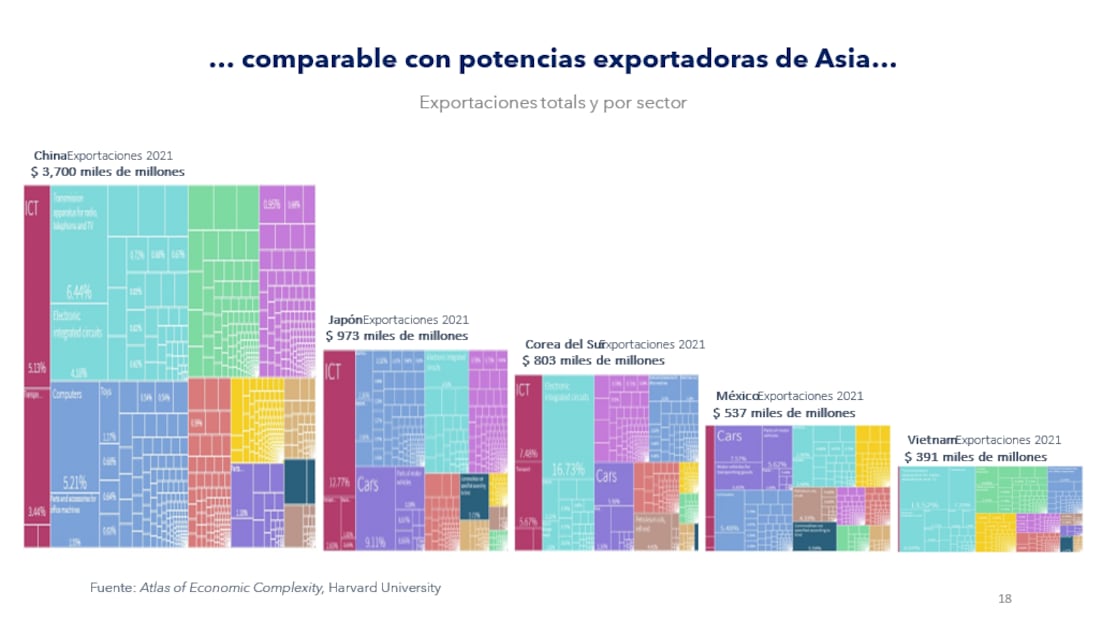 Fuente: Atlas of Economic Compexity, Harvard University