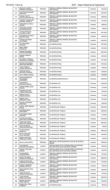Listados de personas elegibles aprobados por el Comité de Evaluación del Poder Judicial de la Federación. Tablas tomadas de la página del Segob