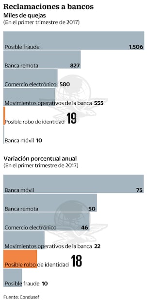 Alerta en "fintech" por robo de identidad
