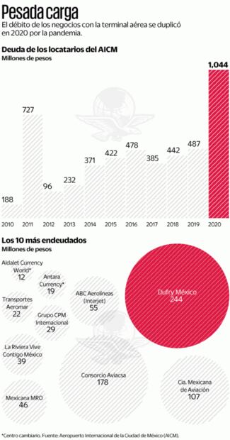 Por Covid, locales del aeropuerto de CDMX adeudan mil mdp de renta