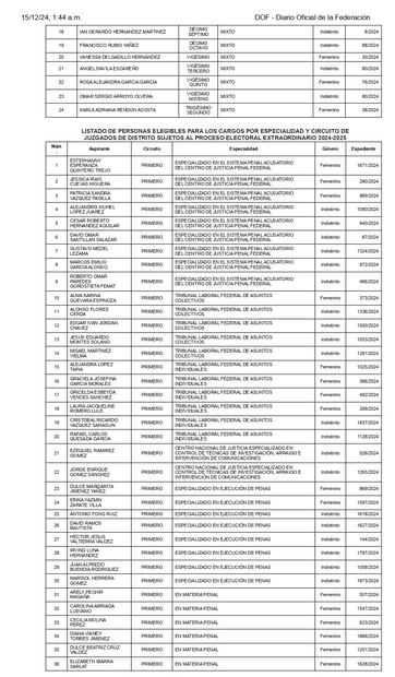 Listados de personas elegibles aprobados por el Comité de Evaluación del Poder Judicial de la Federación. Tablas tomadas de la página del Segob