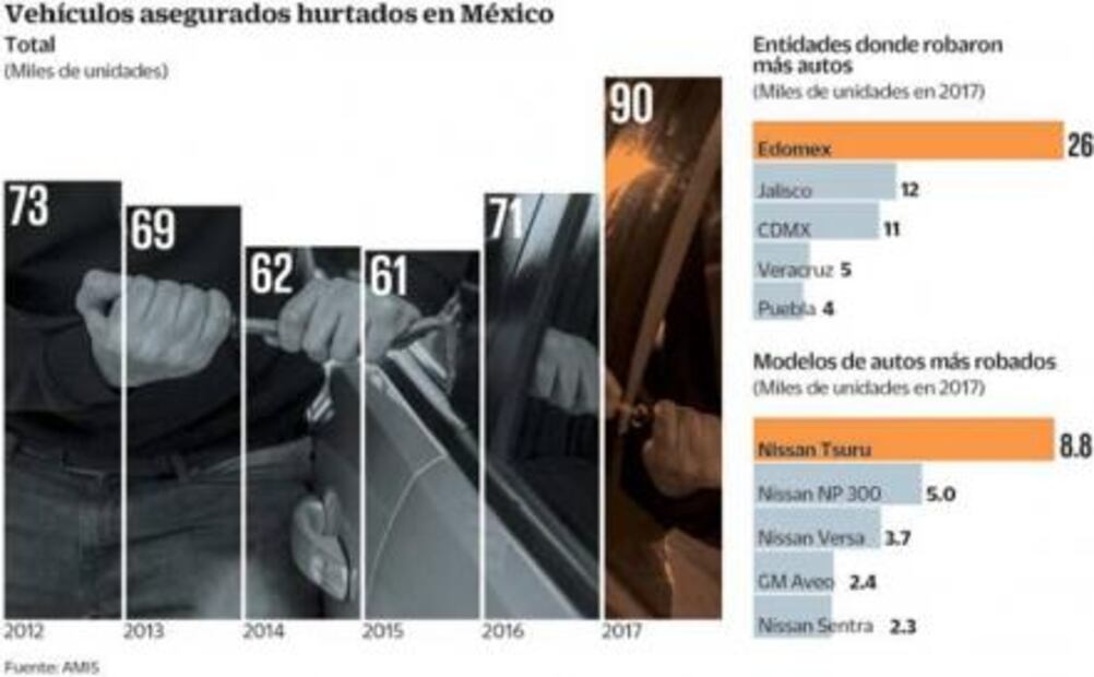 Roban un coche cada seis minutos 