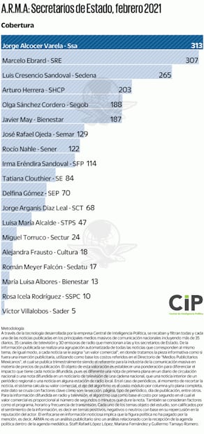 Sandoval y Ebrard, los mejor evaluados del gabinete en cobertura mediática