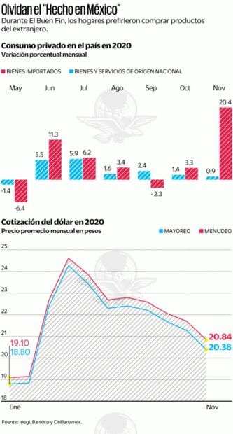 El Buen Fin disparó la venta de productos importados: Inegi