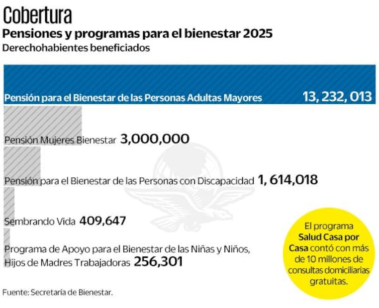 Pensiones y programas par el bienestar