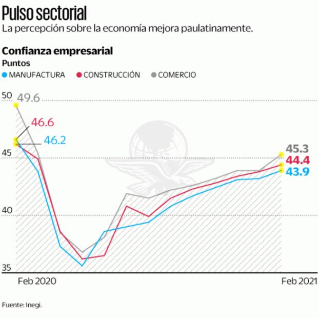 En febrero, avance leve en confianza empresarial