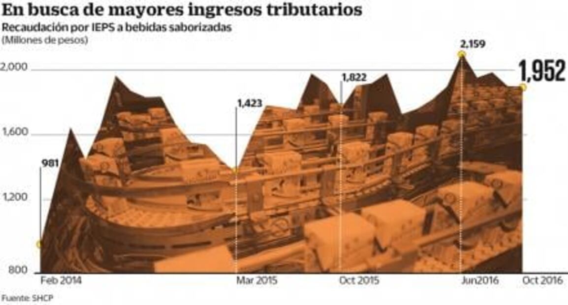 Establecen ahora impuestos a los lácteos