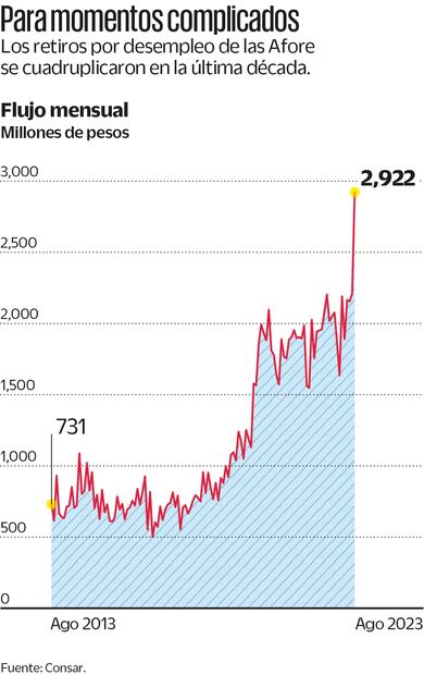 Retiros de Afore, en máximo histórico