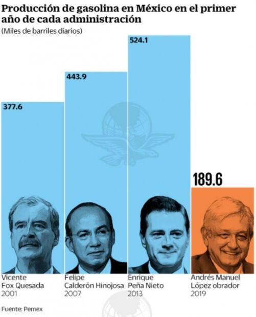Pemex tiene año negro en gasolinas: 2019, el peor para refinación