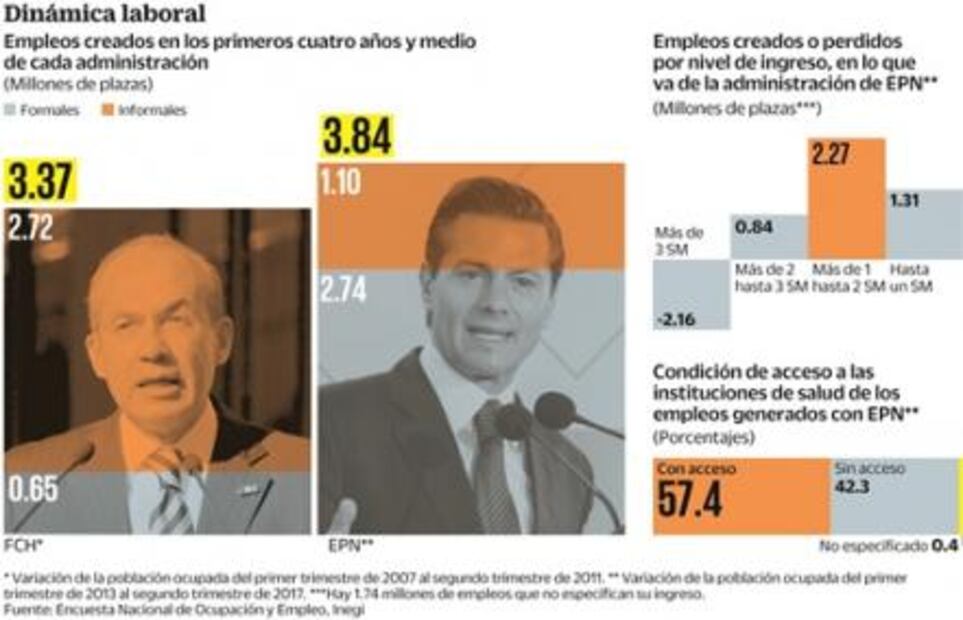 Van 3.8 millones de empleos en sexenio