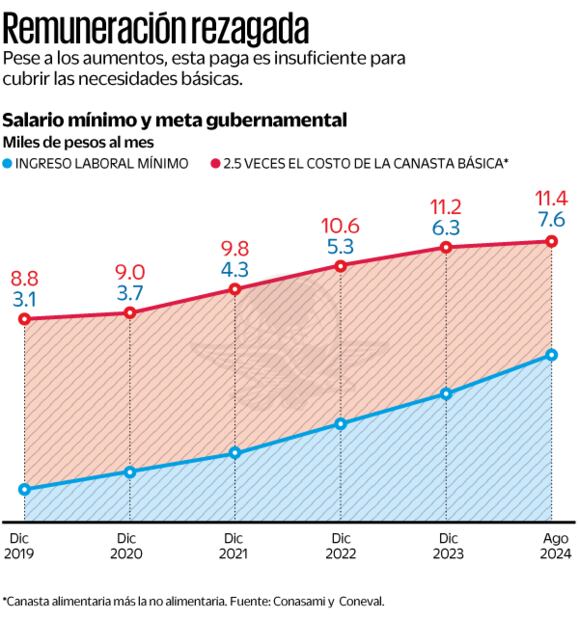 Remuneración rezagada. Fuente Conasami y Coneval