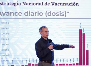 Otro récord más de casos Covid en México: suman 21 mil contagios en un día