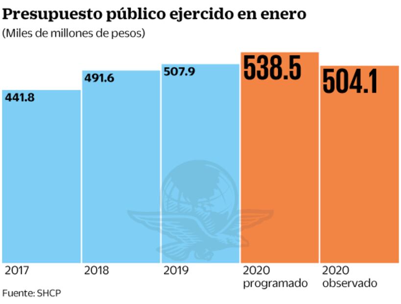 Gasto público no llegó a la meta en enero: Hacienda