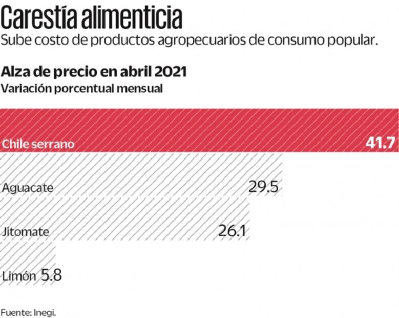 Pico de gallo se encarece por éxito en exportación