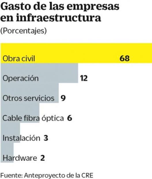 Empresas de telecom ahorrarán 45 mil mdp anuales en obra civil