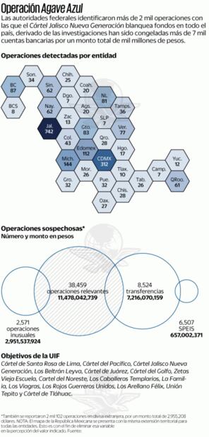 Quitan mil millones de pesos al Cártel Jalisco Nueva Generación