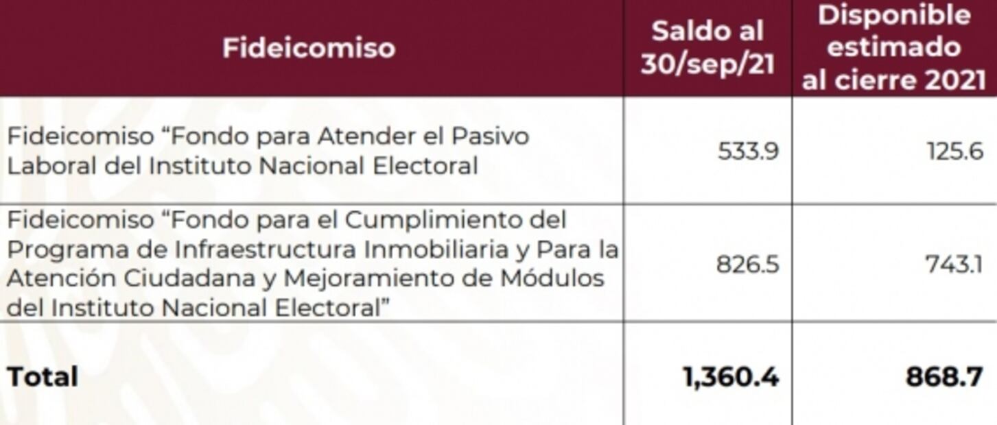 Estos son los 3 grandes puntos del plan de austeridad del gobierno de AMLO para el INE
