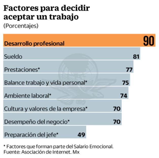Salario emocional, factor clave para elegir un empleo