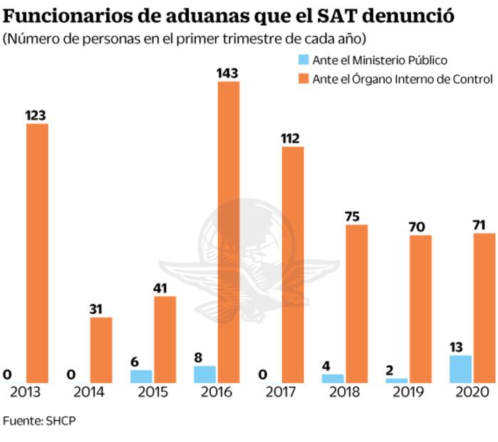 Sanitizar la corrupción de las aduanas, reto del nuevo titular
