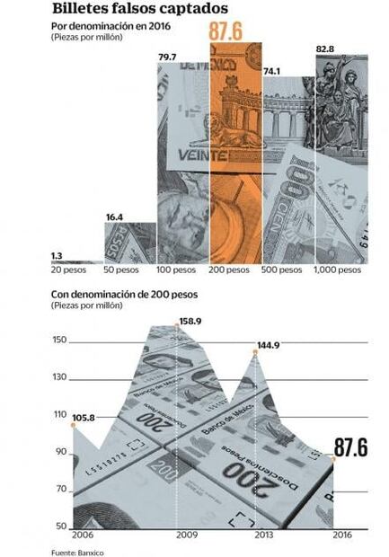 Billete de $200, el preferido de falsificadores