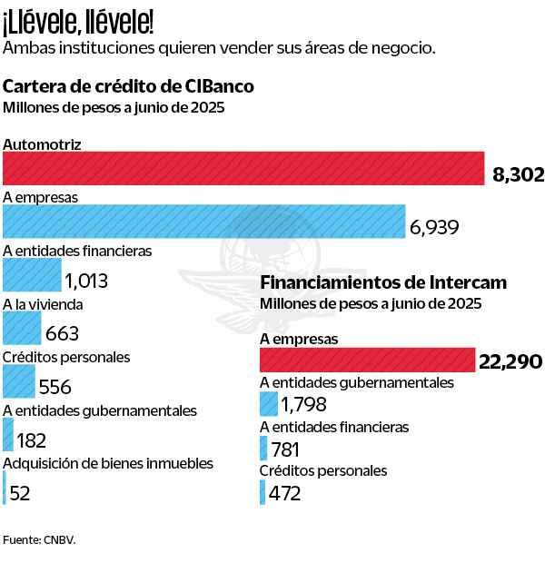 ventas de CIBanco e Intercam