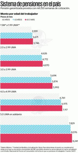 Le mejoran pensiones a jubilados de las Afore
