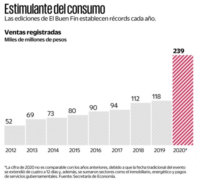Presiona el desabasto de insumos a El Buen Fin