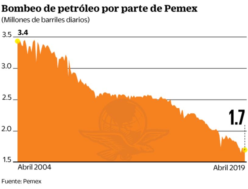 AMLO dará juego a IP en producción de petróleo 