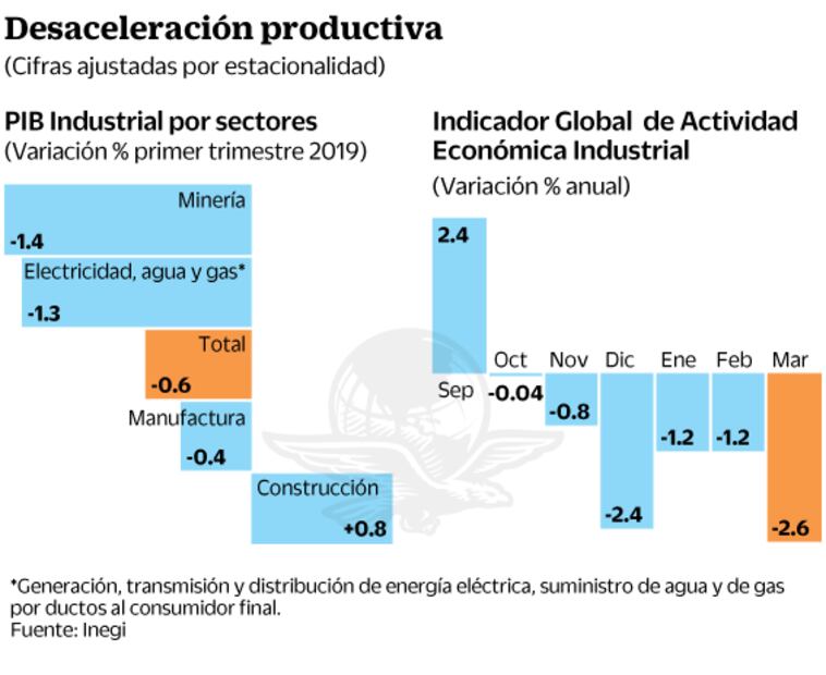 Sector industrial se encuentra en fase de recesión